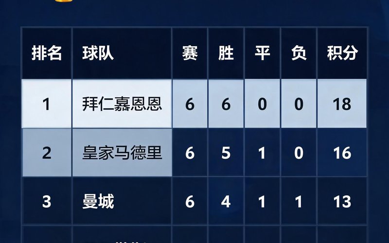 欧冠小组赛积分榜实时更新界面，拜仁与皇马排名靠前